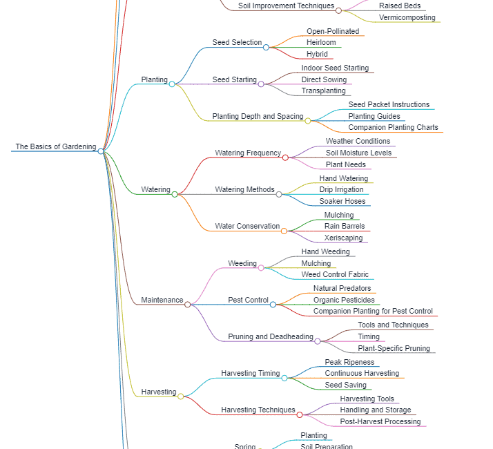 Mind map for the basics of gardening.