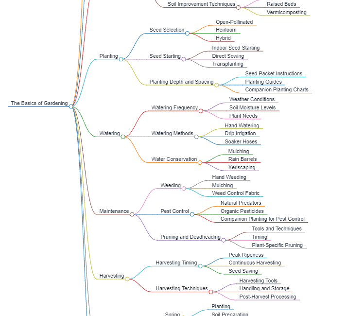 Creating a ChatGPT Mind Map with Markmap: AI Mindmap ChatGPT Prompt ...